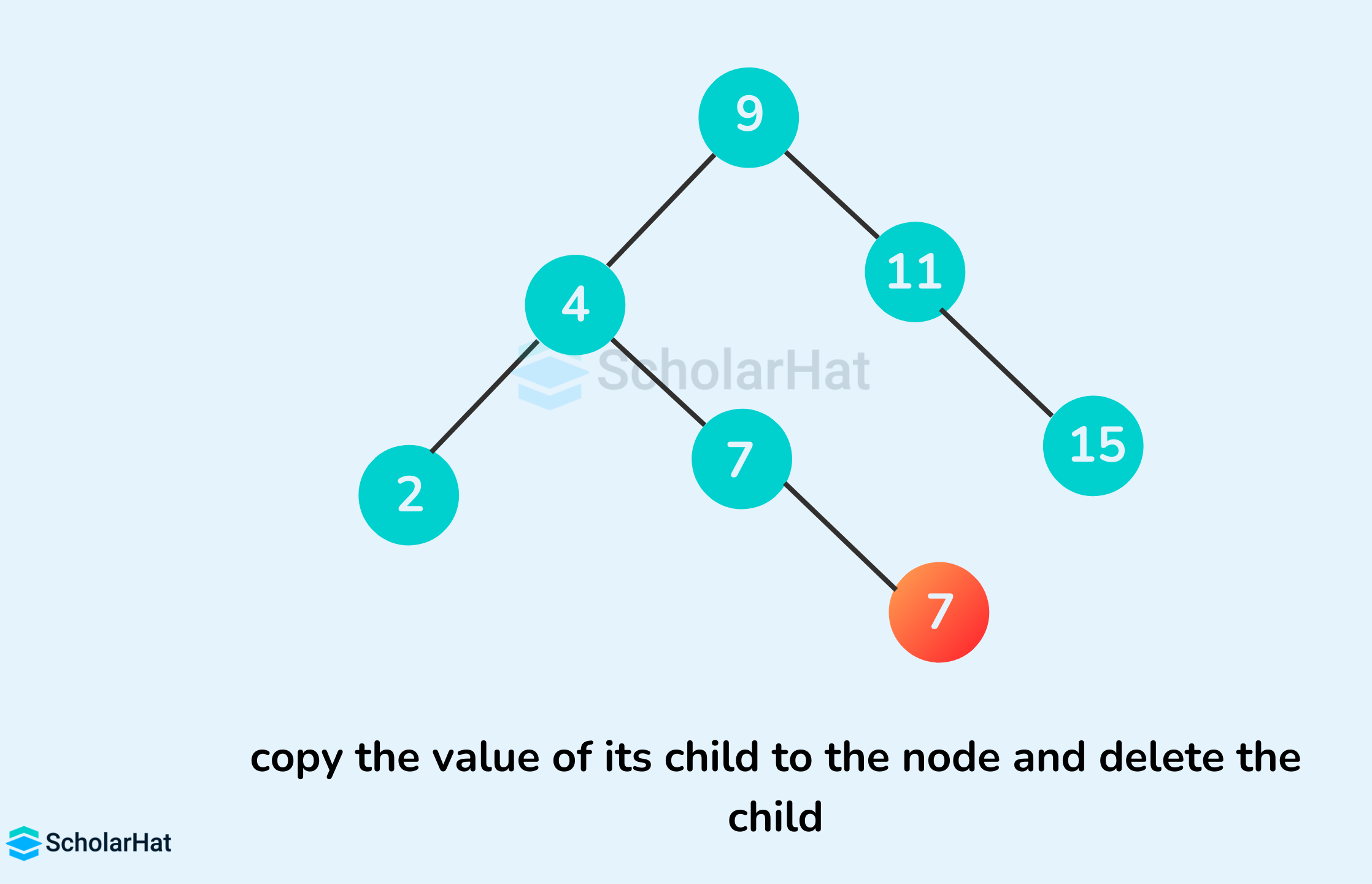 copy the value of its child to the node and delete the child